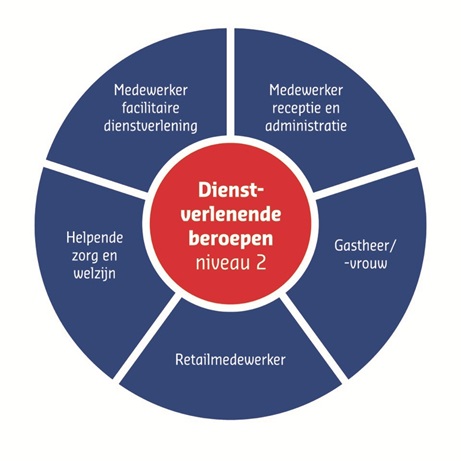 Cirkel Dienstverlenende beroepen