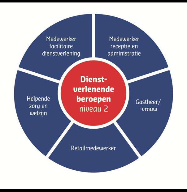 Cirkel Dienstverlenende beroepen