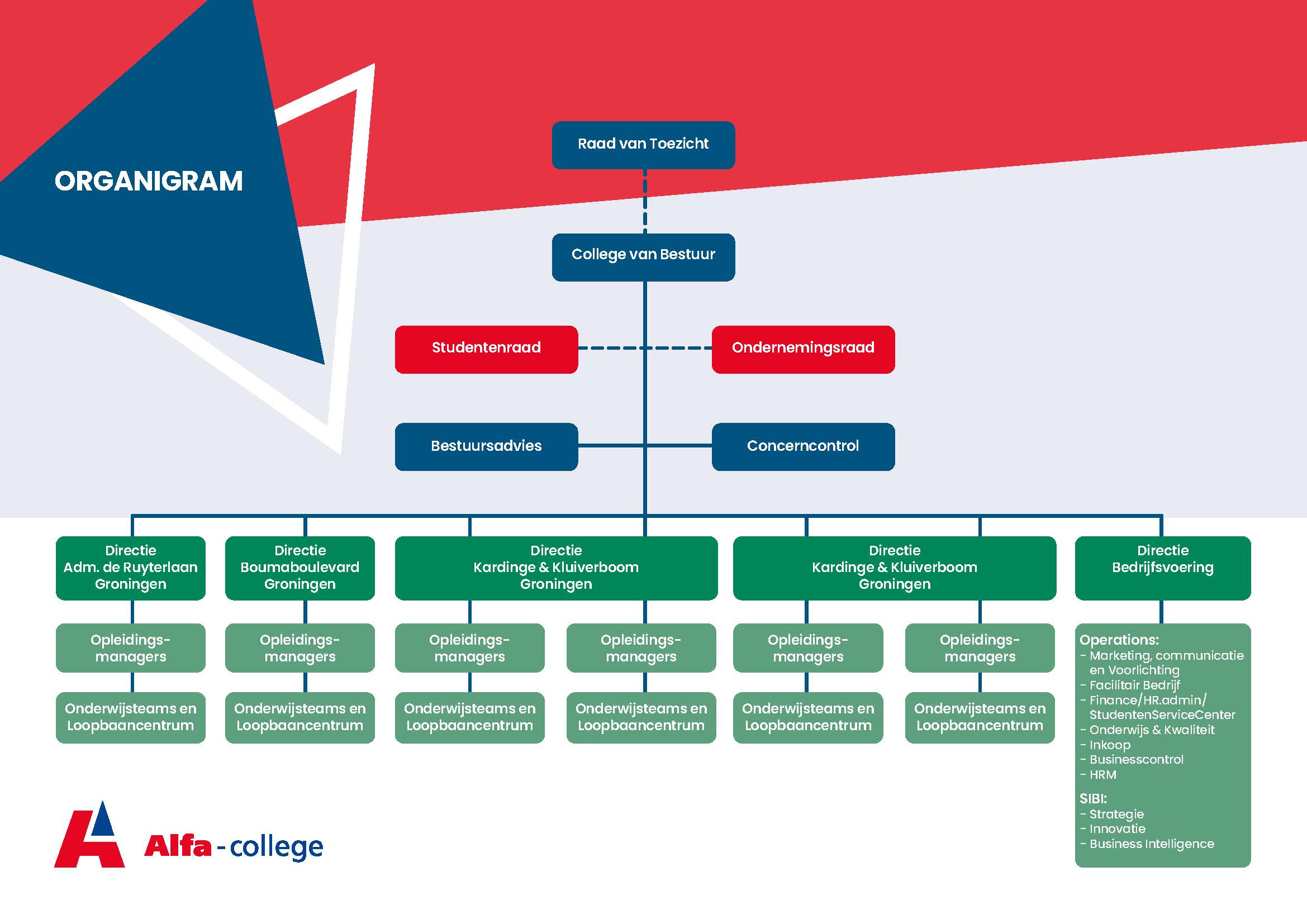 Visueel organigram van het Alfa-college met een hiƫrarchische organisatiestructuur. De Raad van Toezicht staat boven het College van Bestuur. De Studentenraad en Ondernemingsraad zijn als medezeggenschapsorganen verbonden aan het College van Bestuur. Bestuursadvies en Concerncontrol ondersteunen het bestuur. Daaronder bevinden zich vier directies: Adm. de Ruyterlaan Groningen, Boumaboulevard Groningen, Kardinge & Kluiverboom Groningen en Bedrijfsvoering. De onderwijsdirecties bestaan uit opleidingsmanagers met daaronder onderwijsteams en loopbaancentra. De directie Bedrijfsvoering omvat operationele en strategische ondersteunende afdelingen, waaronder marketing en communicatie, facilitair bedrijf, financiƫn, studentservicecenter, onderwijs & kwaliteit, inkoop, businesscontrol, HRM, strategie, innovatie en business intelligence.